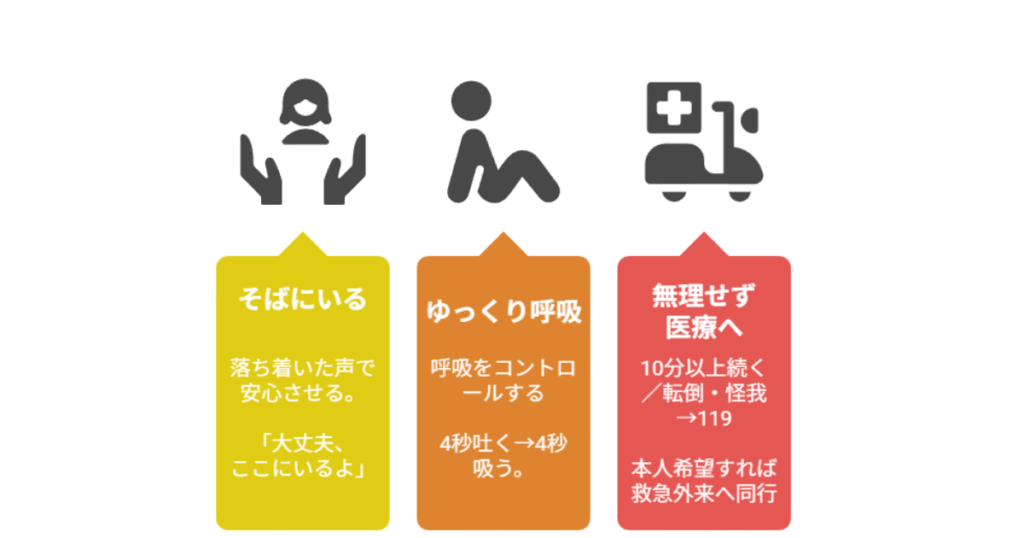 パニック発作時に行う応急対応3ステップ(そばにいる・ゆっくり呼吸・無理せず医療へ)の図解