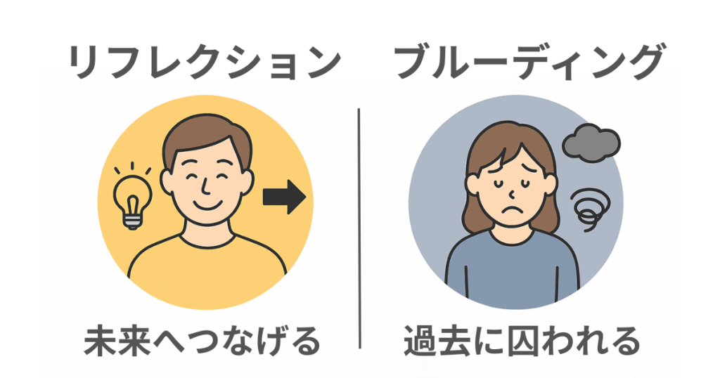 リフレクションとブルーディングの違いを示す心理学イラスト。未来につなげる思考と過去に囚われる反芻思考を対比。