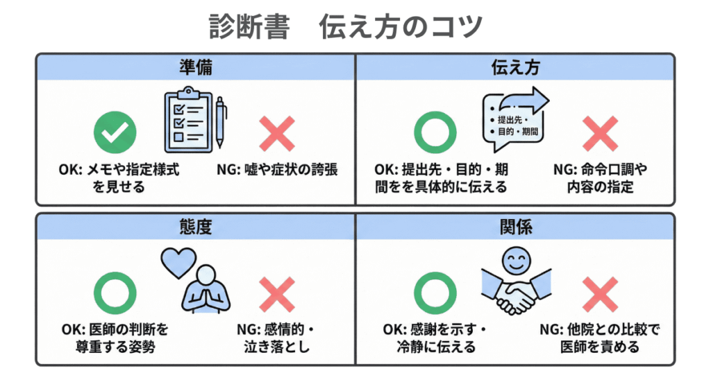 診断書を依頼するときの伝え方のコツをOK・NGで比較した図解