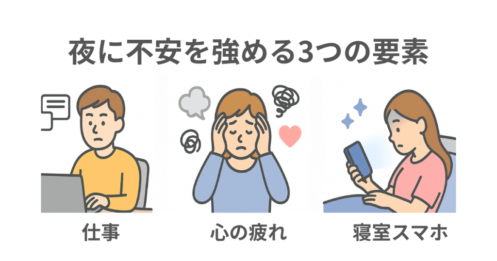 夜に不安を強める3つの要素（仕事・心の疲れ・寝室スマホ）を示す図。仕事やストレス、スマホ使用によって脳が覚醒し、不安が増すメカニズムをわかりやすく表現している。
