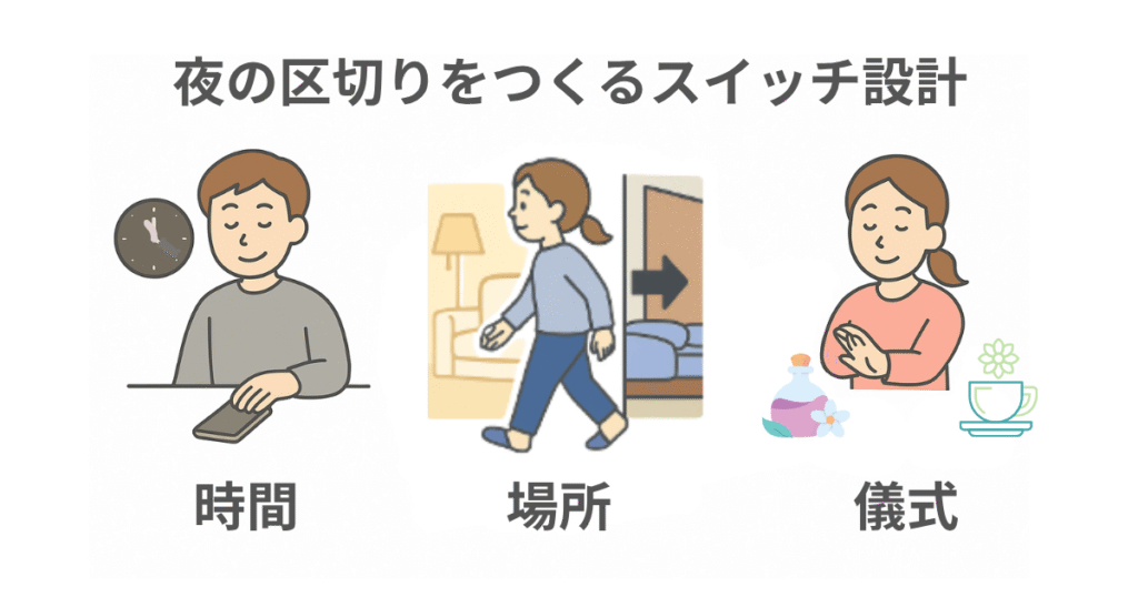 夜の区切りをつくる3つのスイッチ設計を示すインフォグラフィック。時間・場所・儀式の3要素を色分けして、眠る前の行動を整理した図。
