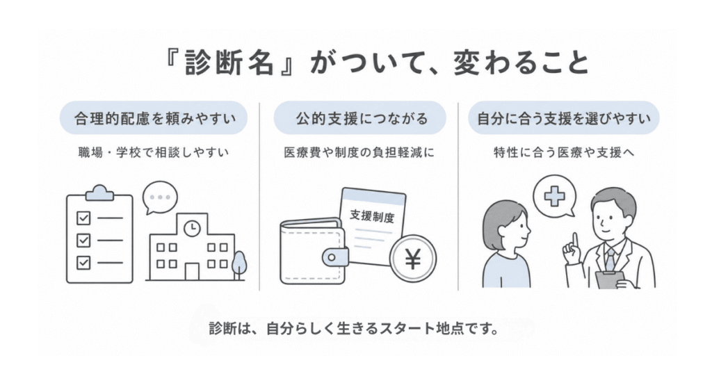 ASD女性が診断後に活用しやすくなる支援をまとめた図解。合理的配慮を頼みやすい、公的支援につながる、自分に合う支援を選びやすいという3つの変化を紹介している