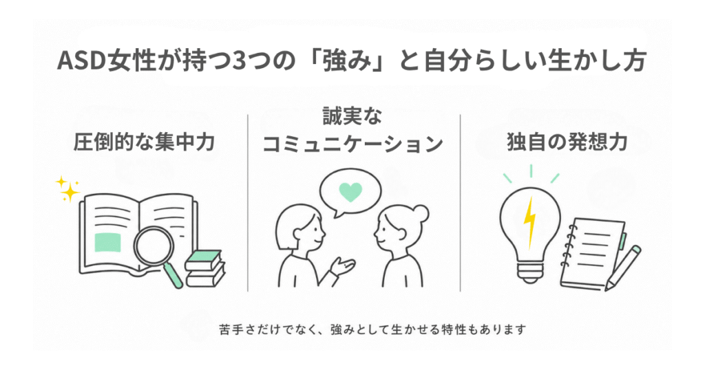 ASD女性が持つ3つの強みをまとめた図解。圧倒的な集中力、誠実なコミュニケーション、独自の発想力を紹介している