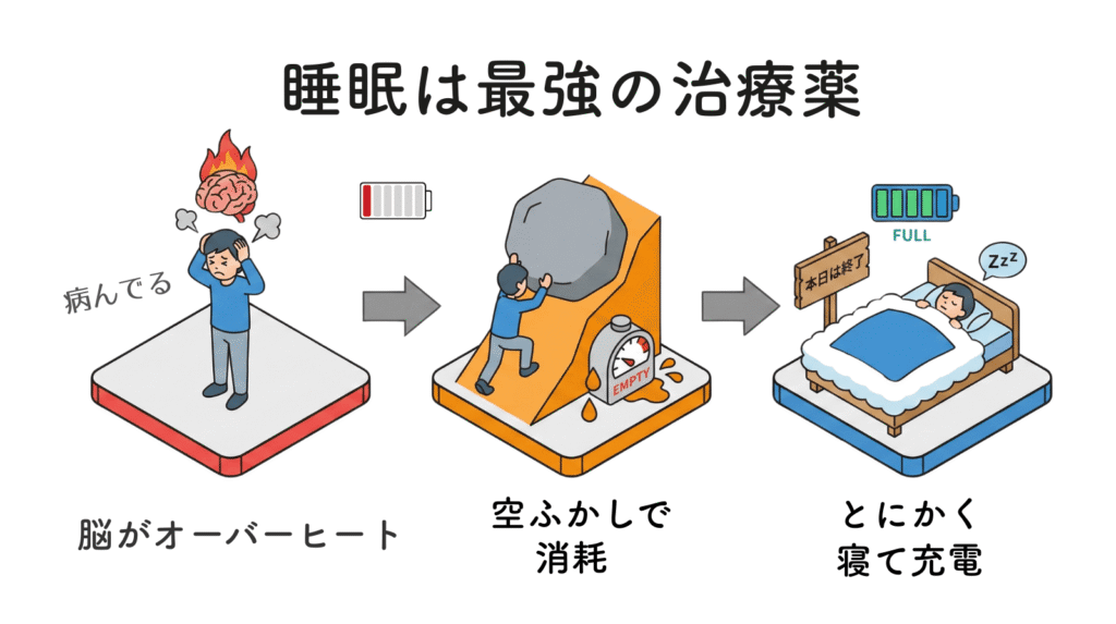 脳がオーバーヒートし、悩みでエネルギーを消耗した後、早めに休むことで回復する流れを示した図解
