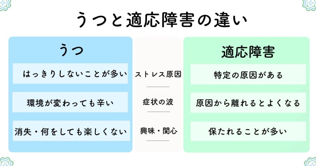 うつ病とうつ状態と適応障害の違いを、ストレス原因・症状の変化・興味関心の保たれ方で比較した図解
