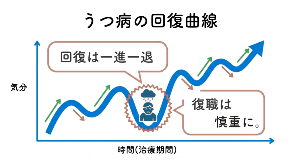 うつ病治療における回復曲線。三歩進んで二歩下がる様子を示すグラフ