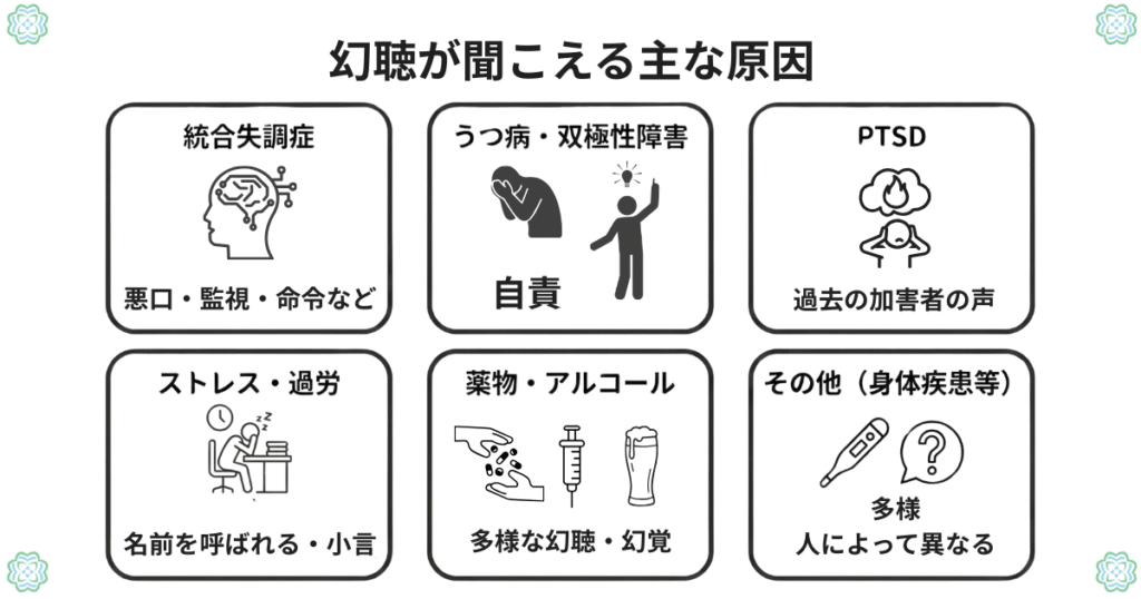 幻聴が聞こえる主な原因（統合失調症、うつ病・双極性障害、PTSD、ストレス・過労、薬物・アルコール、その他）を6つのカードで示した図解