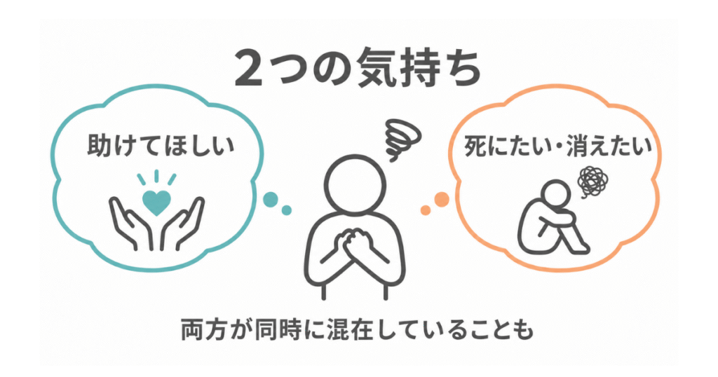 「死にたい・消えたい」と「助けてほしい」という2つの気持ちが、本人の中に同時に存在することを示した図解。