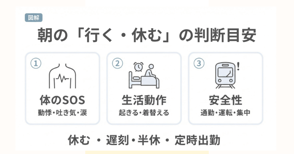 朝、仕事に行きたくないときの「行く・休む」判断目安。身体症状(動悸・吐き気・涙)、生活動作(起床・着替え)、安全性(通勤・運転・集中)の3つを確認し、定時出勤・遅刻・半休・休む選択肢を整理した図解。