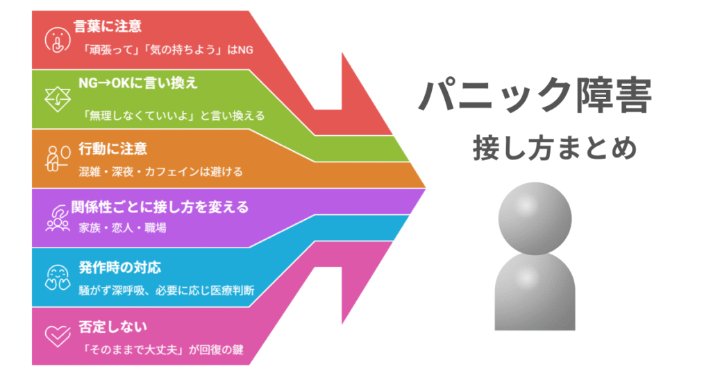 パニック障害の人と接する際に大切な6つのポイントをまとめた図解(言葉・言い換え・行動・関係性・発作対応・否定しない)
