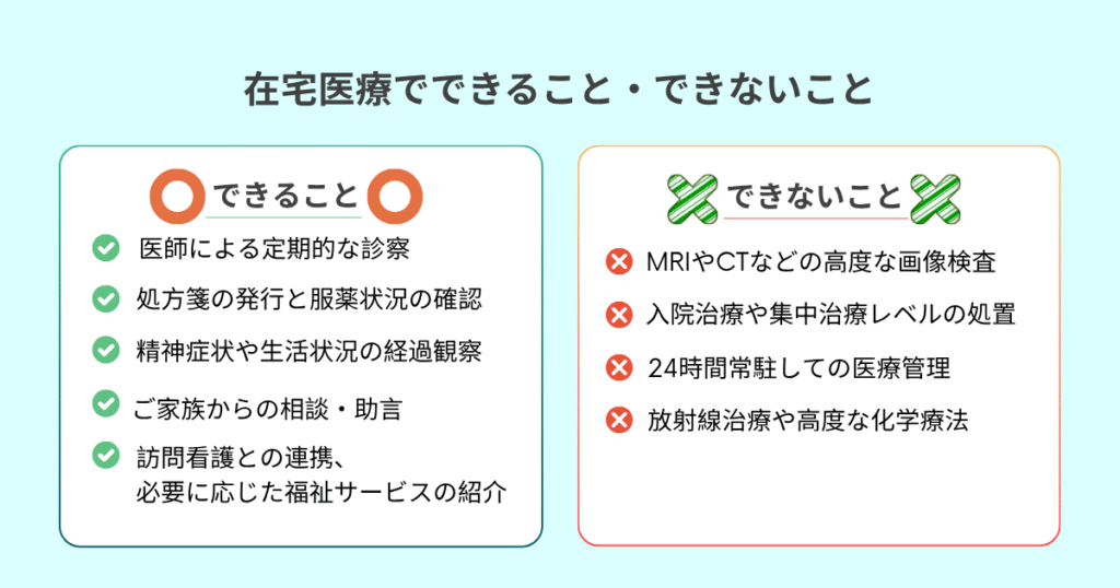在宅医療でできることとできないことの比較表。〇印で示された可能な医療行為と、×印で示された実施できない医療行為を一覧で説明。