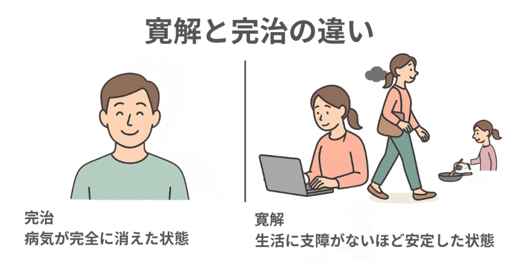 パニック障害における「完治」と「寛解」の違いをイラストで比較。完治は病気が完全に消えた状態、寛解は生活に支障がないほど安定しているが再発の可能性が残る状態を示す。