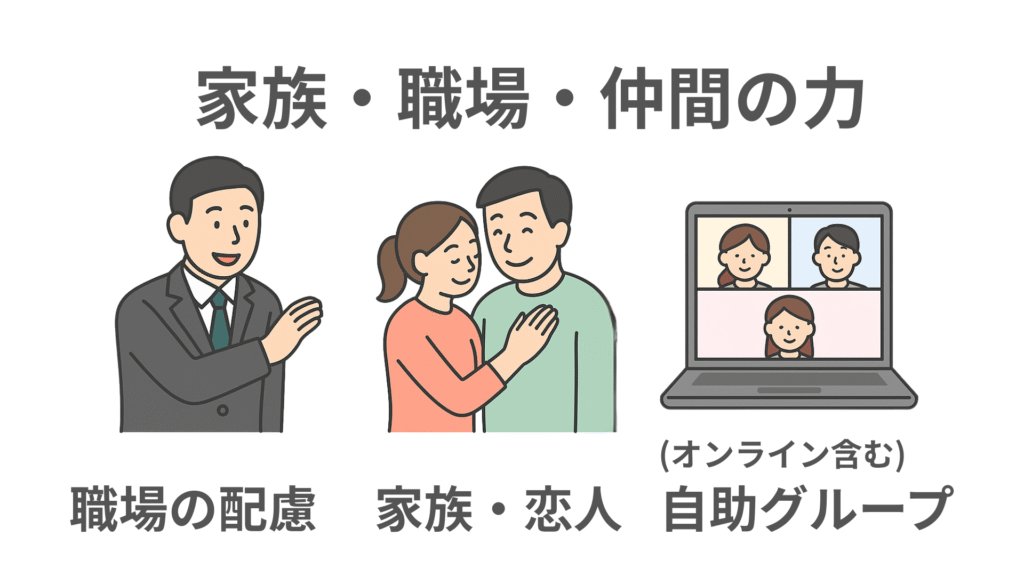 パニック障害の支えとなる3つの要素をイラストで図解。職場でのサポート、家族の支え、オンラインを含む自助グループが安心につながることを示している。