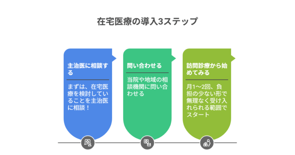 在宅医療の導入3ステップを説明した図解。主治医に相談、地域や医療機関に問い合わせ、訪問診療から始める流れをわかりやすく解説。