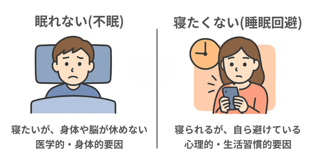 「眠れない（不眠）」と「寝たくない（睡眠回避）」の違いを示す図。左は不眠（体・脳の問題）、右は睡眠回避（心理的要因）を対比。