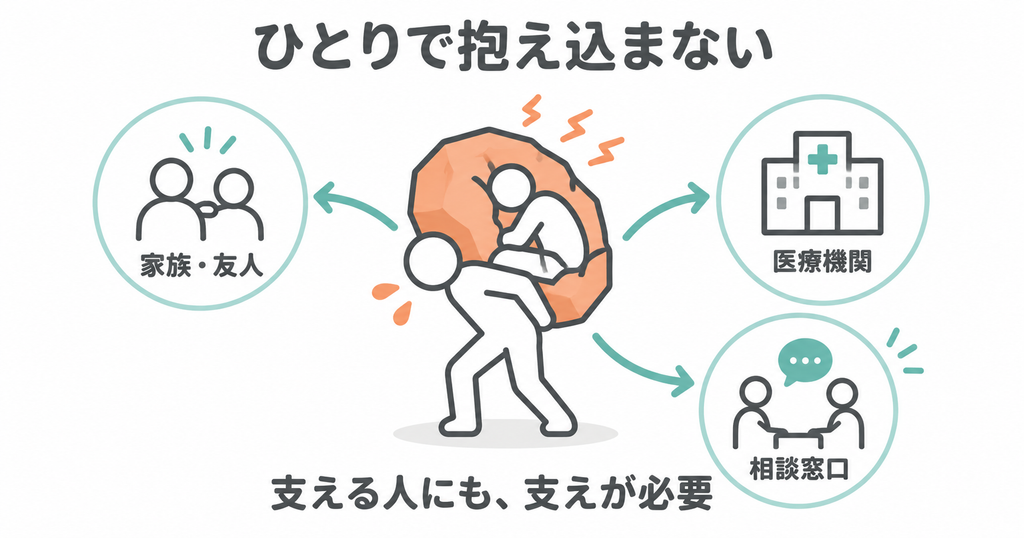 支える人が重い負担をひとりで背負い込まず、家族・友人、医療機関、相談窓口などの支援につながることの大切さを示した図解。