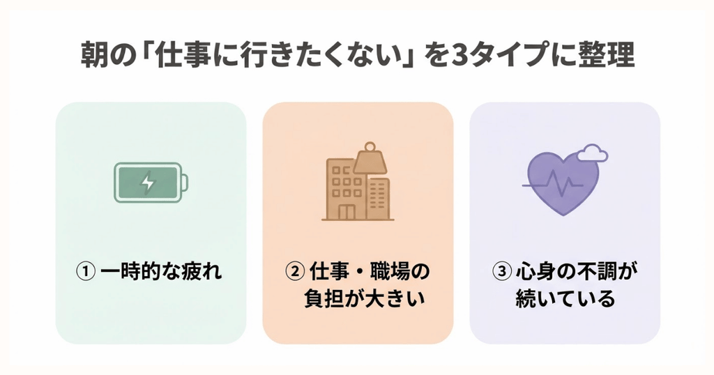 仕事に行きたくない朝のつらさを3タイプに整理。一時的な疲れ・仕事や職場の負担が大きい・心身の不調が続いているのどれに近いかを確認する図解