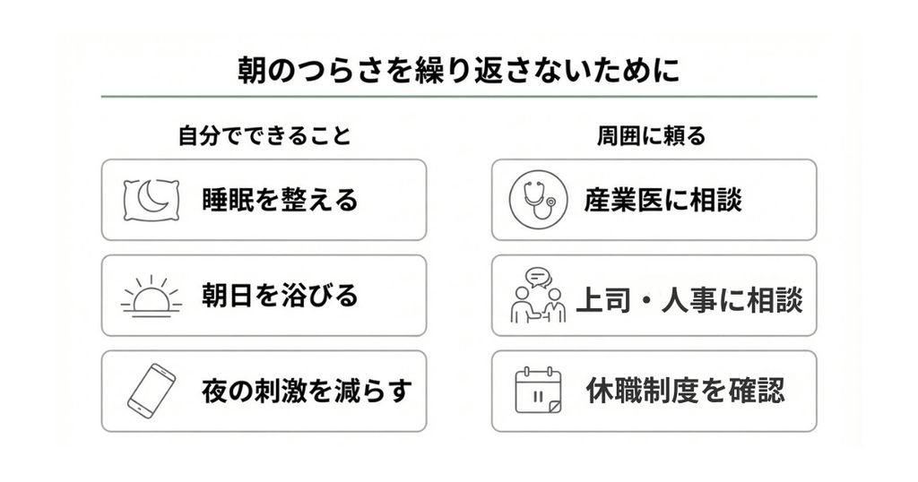 朝、仕事に行きたくないつらさを繰り返さないための対処法をまとめた図解。睡眠を整える、朝日を浴びる、夜の刺激を減らすセルフケアと、産業医や上司・人事への相談、休職制度の確認を紹介。
コピー